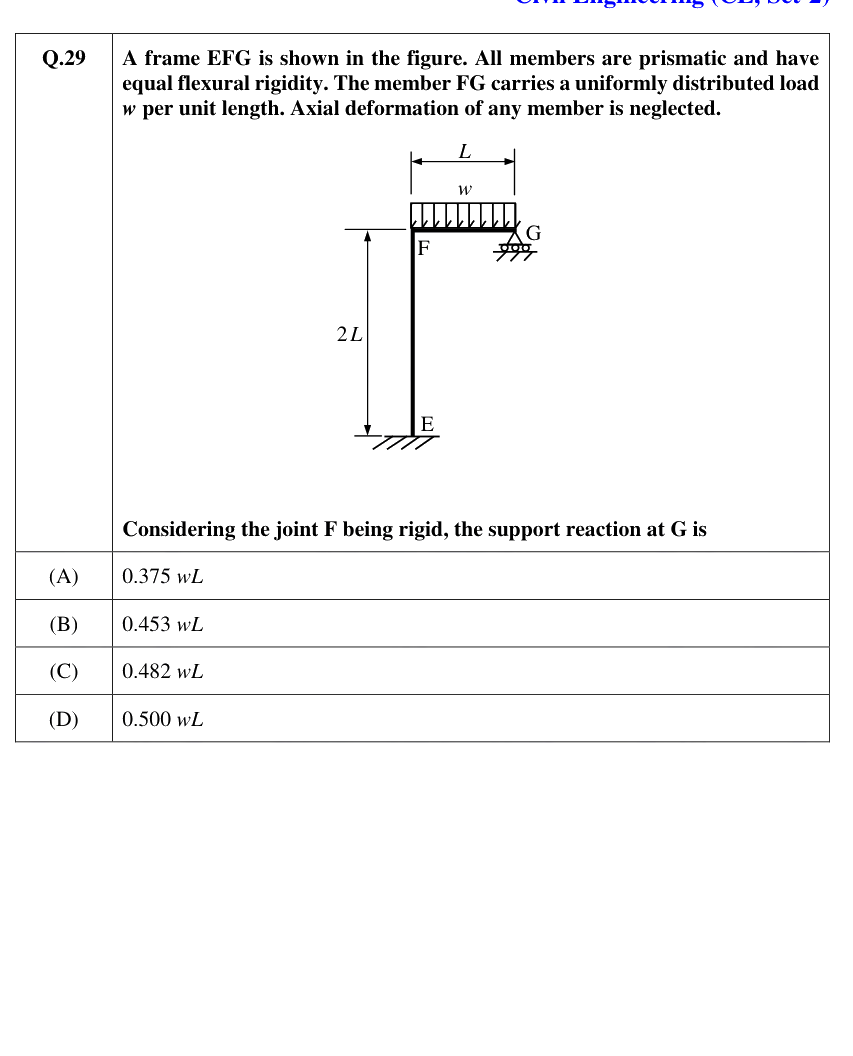 Figure context for GATE 2021 Q29