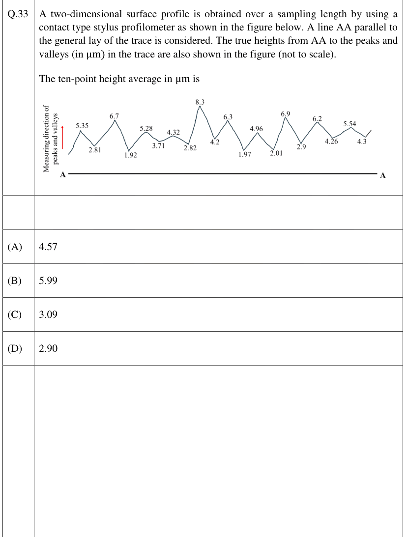 Figure context for GATE 2026 Q33