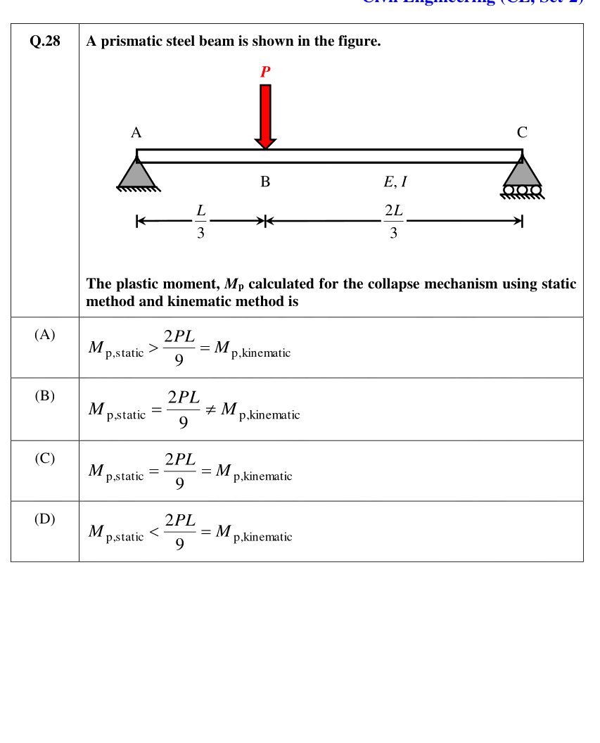 Figure context for GATE 2021 Q28
